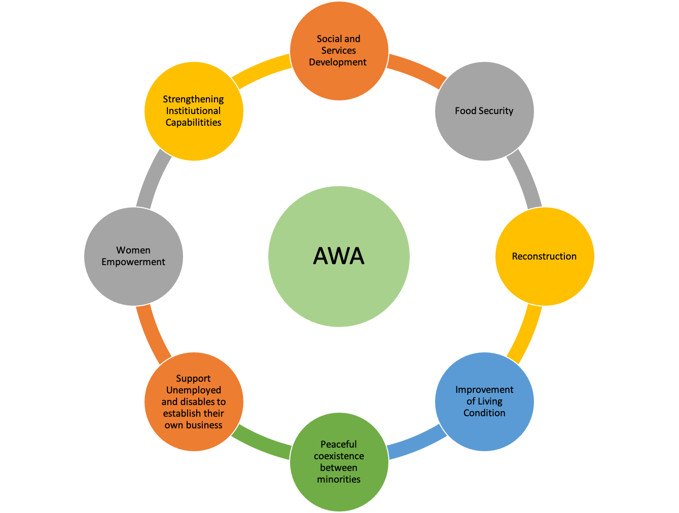 About AWA